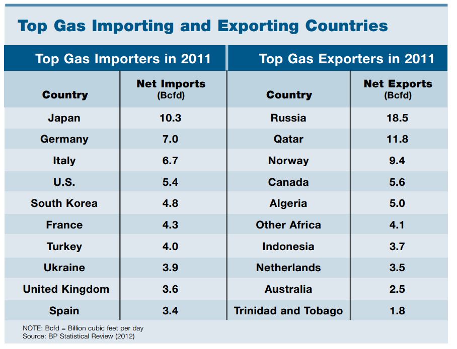 Top Gas Expt Countries