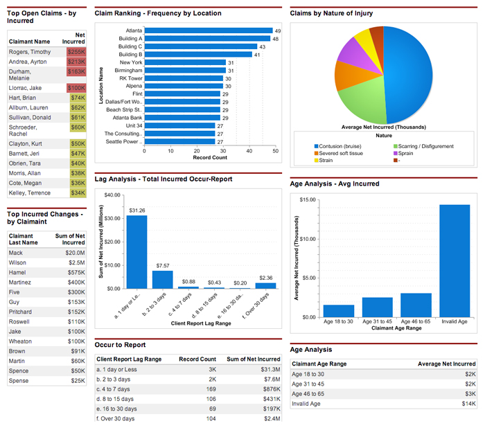 Claim ranking and management dashboard