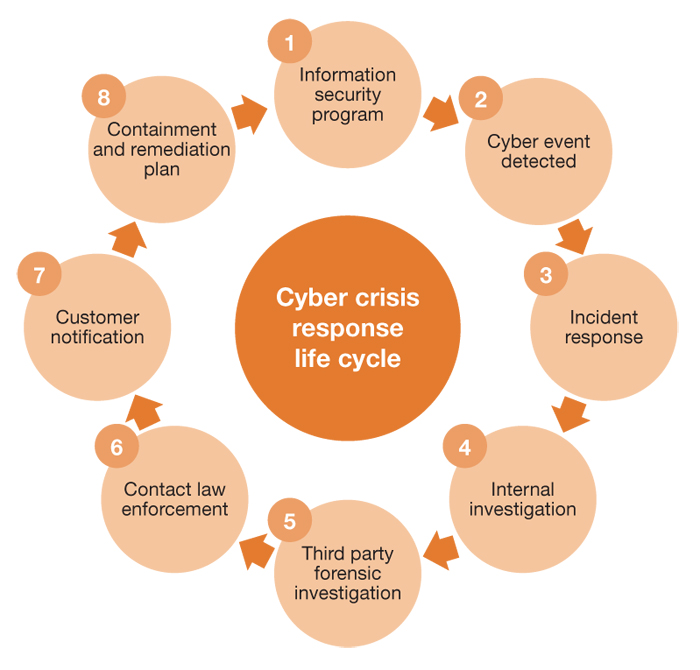 PwC’s report, Cyber Crisis Management: A Bold Approach to a Bold and Shadowy Nemesis, offers a new philosophy and approach to incidence response. This graphic shows the key elements of a structured cyber crisis response.