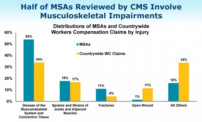 MSA chart