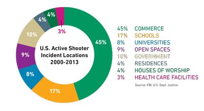 active shooter chart