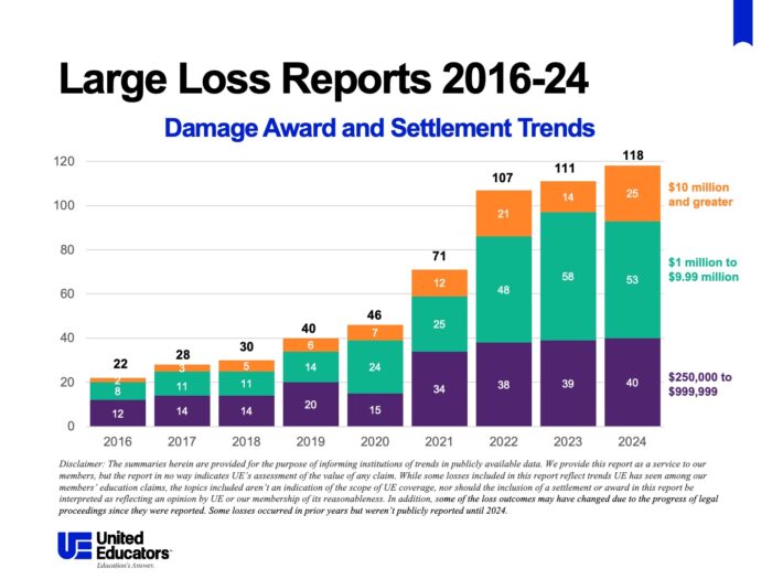 Large Loss Reports from 2016-24