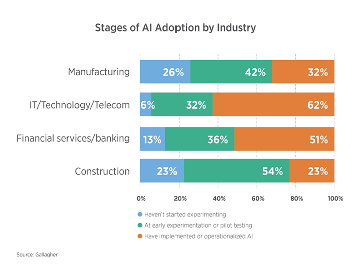 AI Adoption by Industry-December 2024
