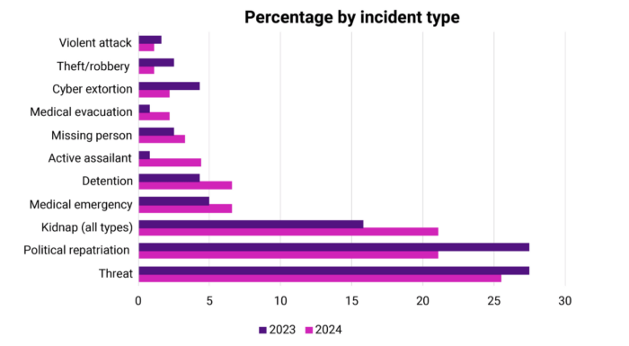WTW Crisis Incidents by Type 2023-2024