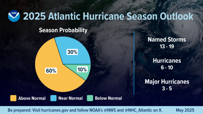 hurricane season probability and numbers of named storms predicted, according to NOAA's 2024 Atlantic Hurricane Season Outlook
