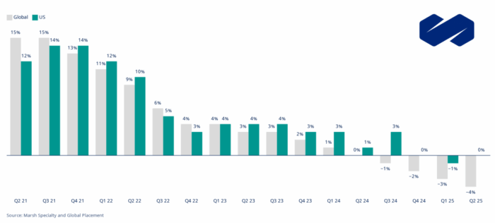 US composite insurance rate change Q2 2025