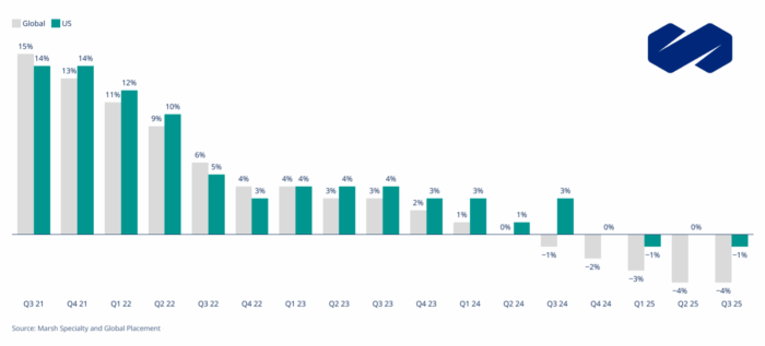 Marsh 3Q 2025 Composite Rates U.S. and Global