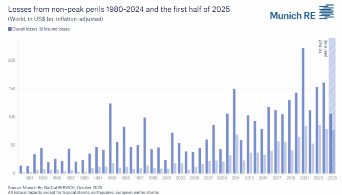 Munich Re Non-Peak Peril Losses 1980-2025 H1
