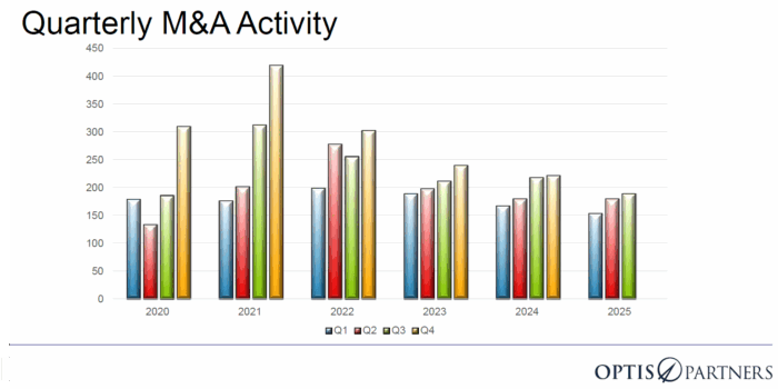 quarterly broker M&A activity