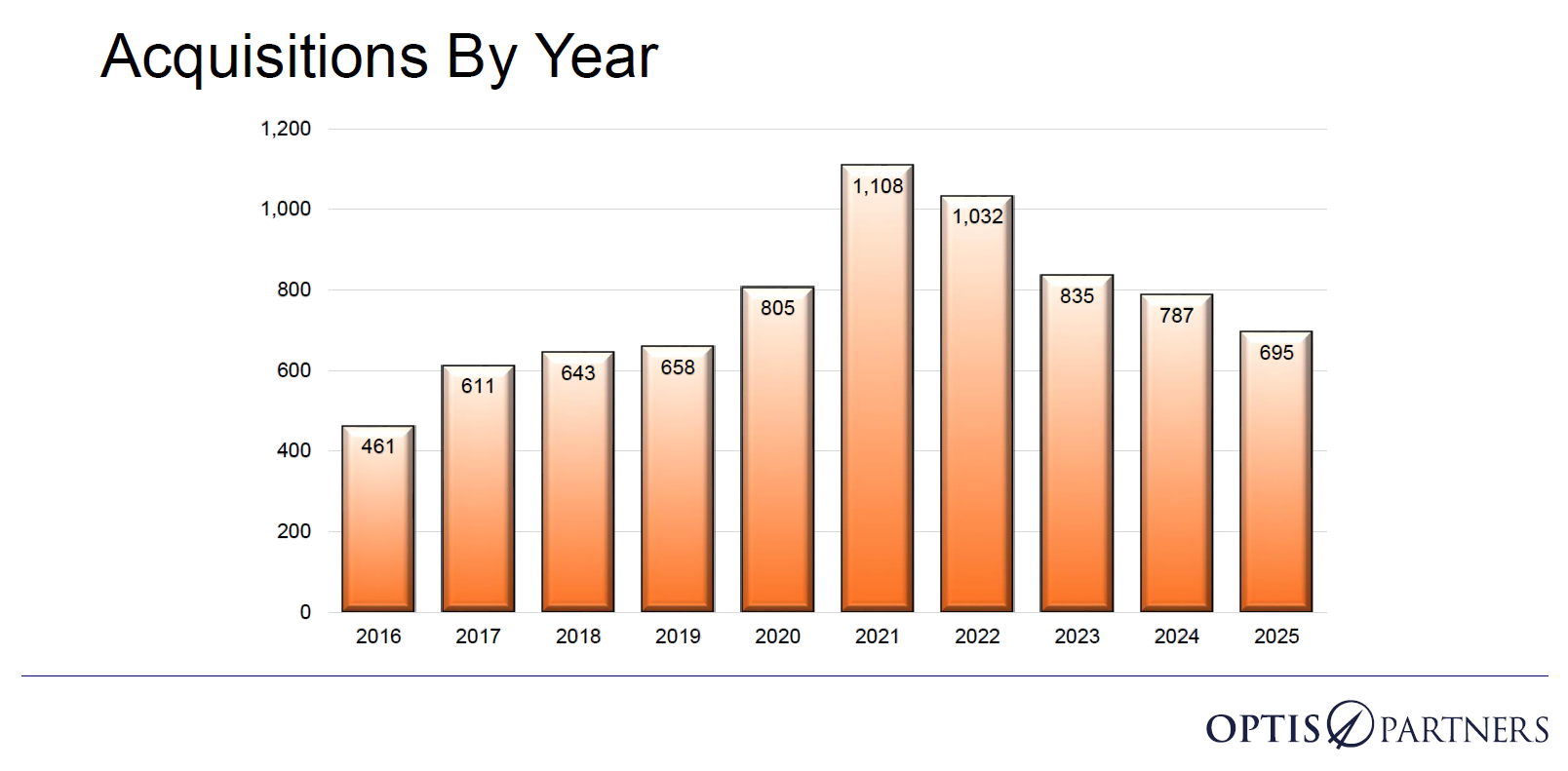 Insurance agent and broker acquisitions by year