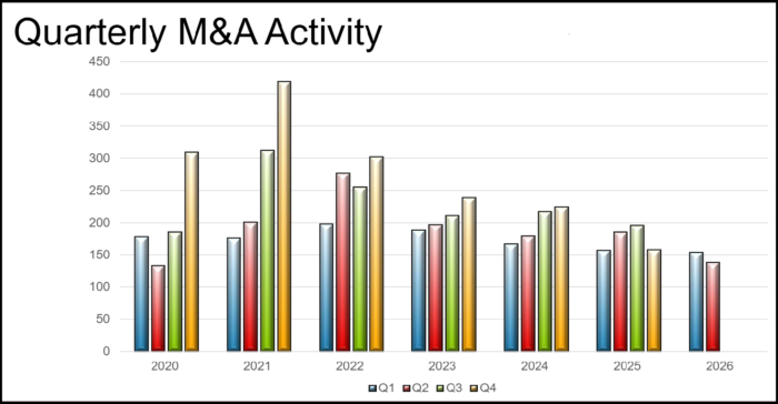 optis partners h1 2026 M&A by quarter