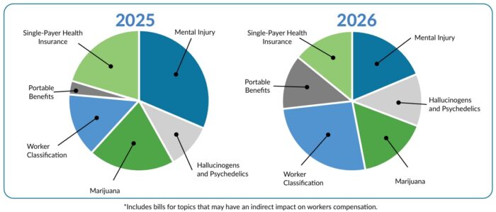 NCCI Regulatory Trends 2025 - 2026
