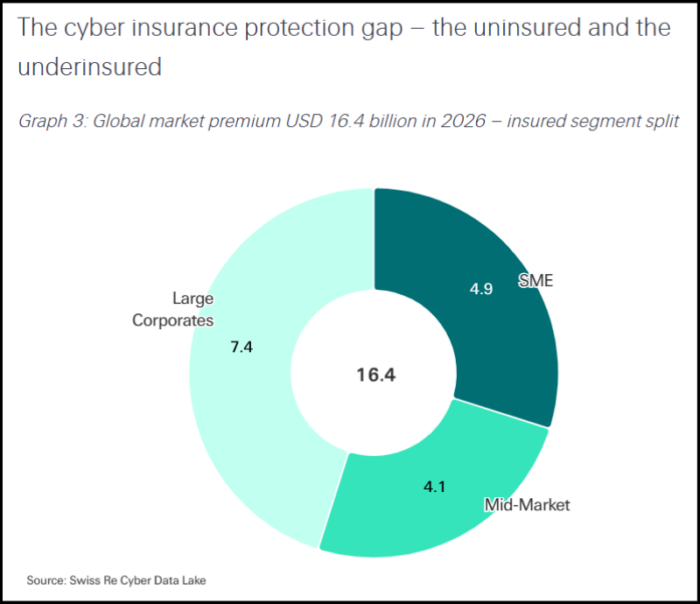 cyber premium by insured segment