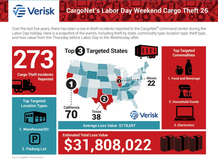 Verisk CargoNet Labor Day theft analysis