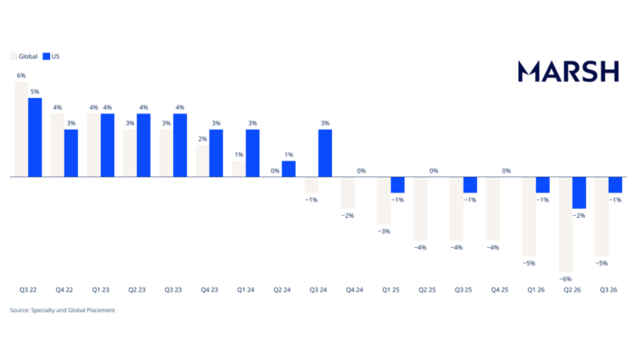Q3 2026 composite rate changes for commercial lines