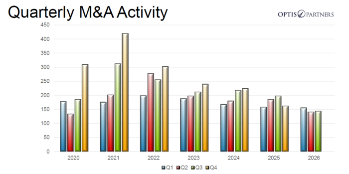 Optis Partners Q3 2026 M&A Activity